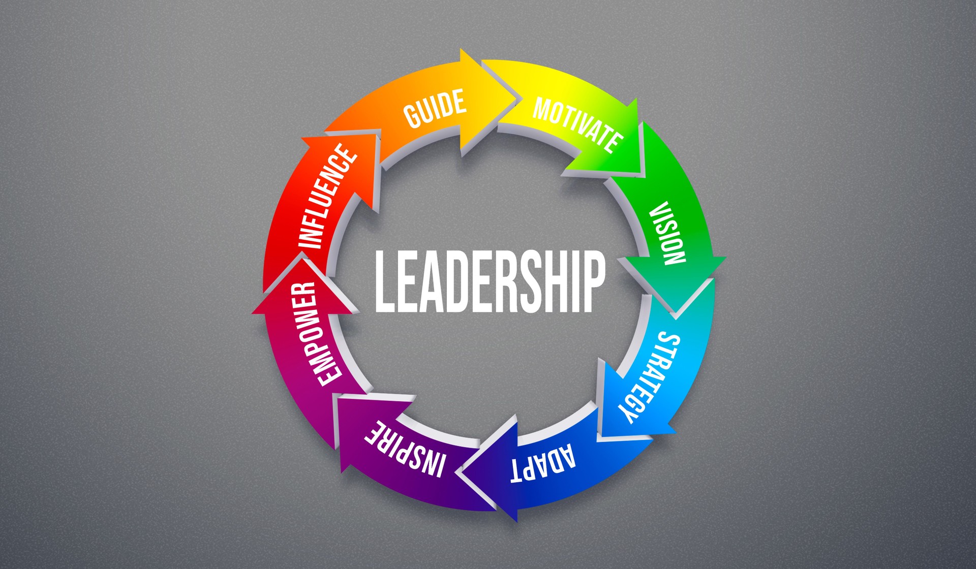 Leadership is a continuous cycle of Inspire, Guide, Motivate, Vision, Strategy, Influence, Empower, and Adapt. A dynamic path toward progress on a sleek gray background.
